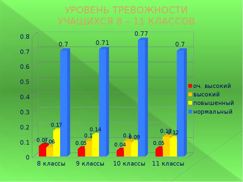 Уровень тревожности