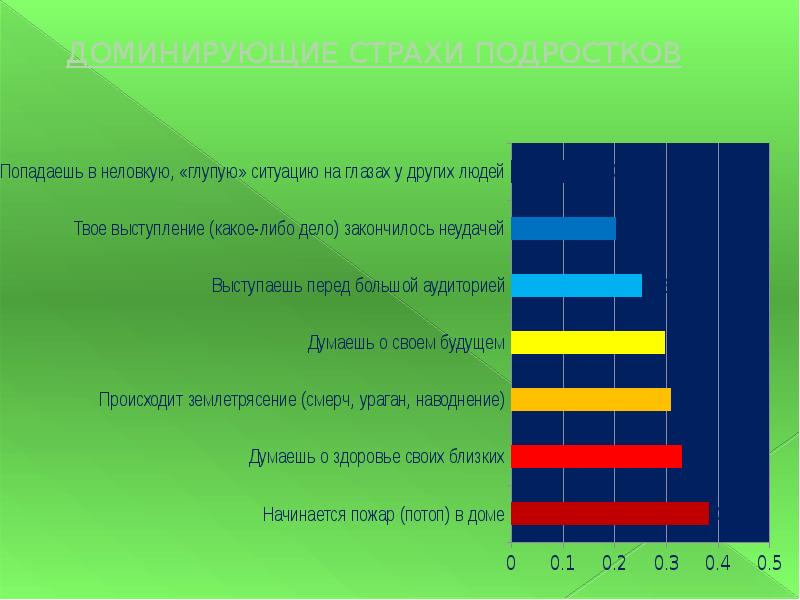 Изучение проблемы страха школьников перед публичными выступлениями проект по биологии