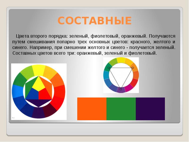 Составных цветов. Основные и составные цвета. Цветовой круг основные и составные цвета. Изо основные и составные цвета. Составные цвета в живописи.