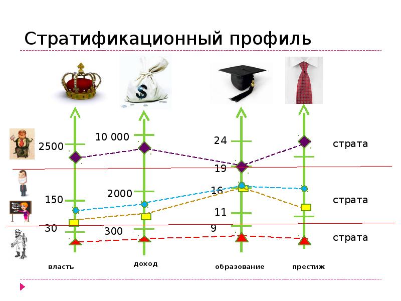 Доход образование профессия. Стратификационный профиль. Стратификационный профиль и профиль стратификации. Власть доход Престиж и образование это. Социальная стратификация доход власть образование Престиж.