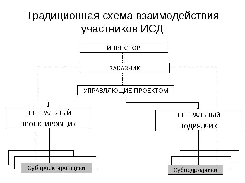 Традиционная схема взаимодействия участников ИСД