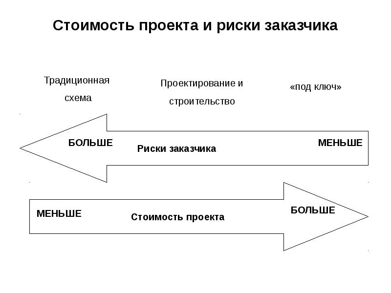 Стоимость проекта и риски заказчика