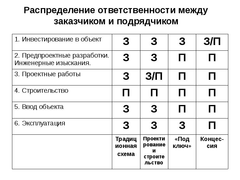 Распределение ответственности между заказчиком и подрядчиком