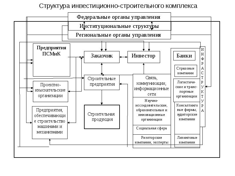 Структура инвестиционно-строительного комплекса