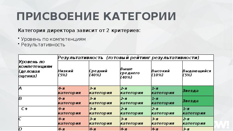 Из второй категории получить первую