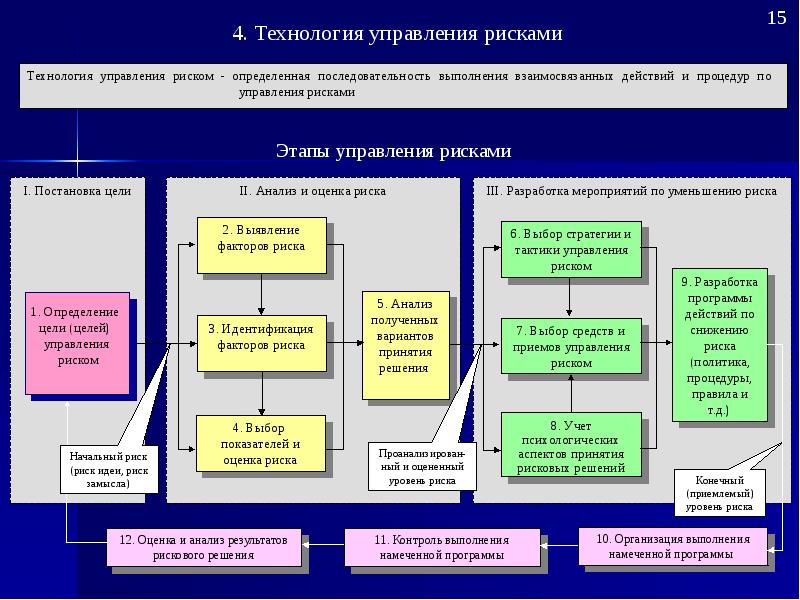 Управление риском проекта можно представить состоящим из последовательности 4 основных этапов