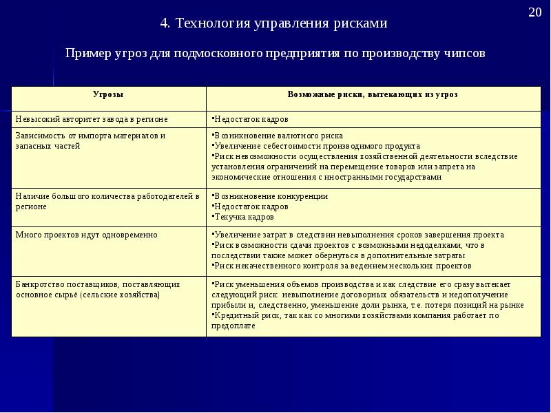 Управление риском проекта допускается