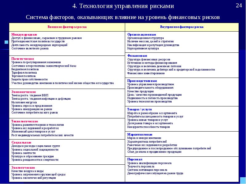 Внешние факторы риска проекта