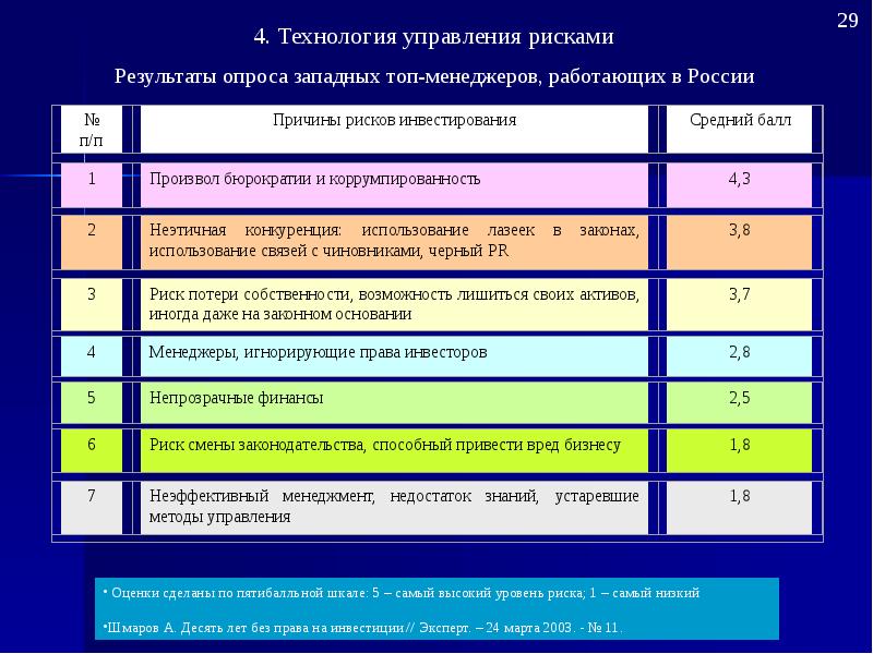 Высокоуровневые риски проекта