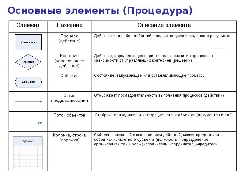 Элементы процесса управления. Структурные элементы мотивации. Элементы процедуры. Элементы управления в менеджменте. Конкурсная основа.