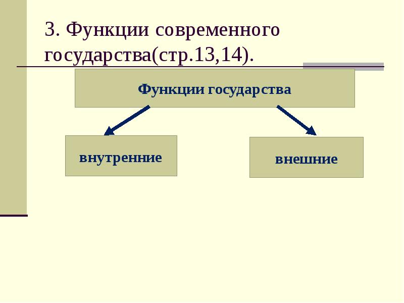 Функции современного государства. Роль современного государства.