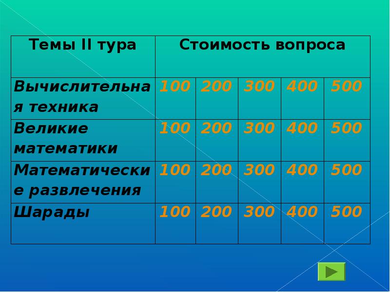 Мат 100 математика. Баллы для викторины. Викторина по математике своя игра. Баллы для презентации. Великие математики своя игра.