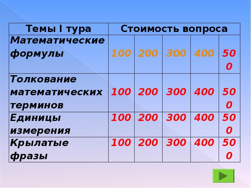 Своя игра 10 класс математика презентация