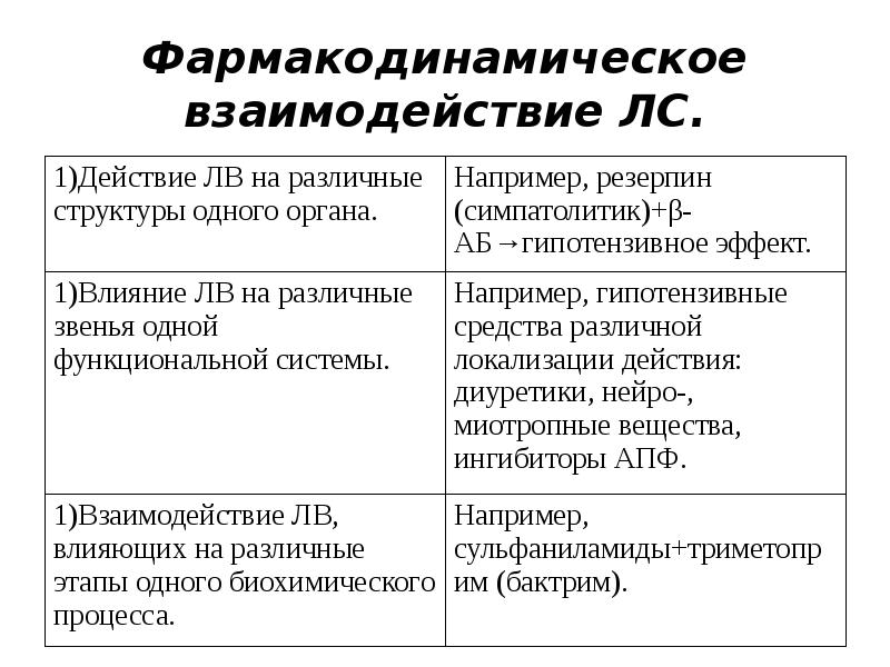 Примером фармакодинамической несовместимости препаратов. Примером фармакодинамической несовместимости препаратов