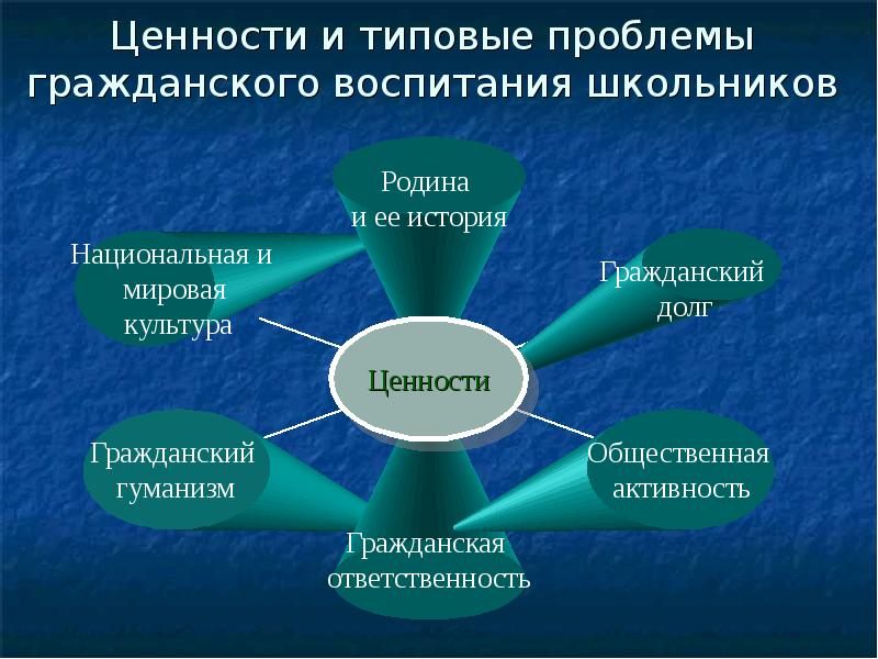 Гражданское воспитание в педагогике презентация