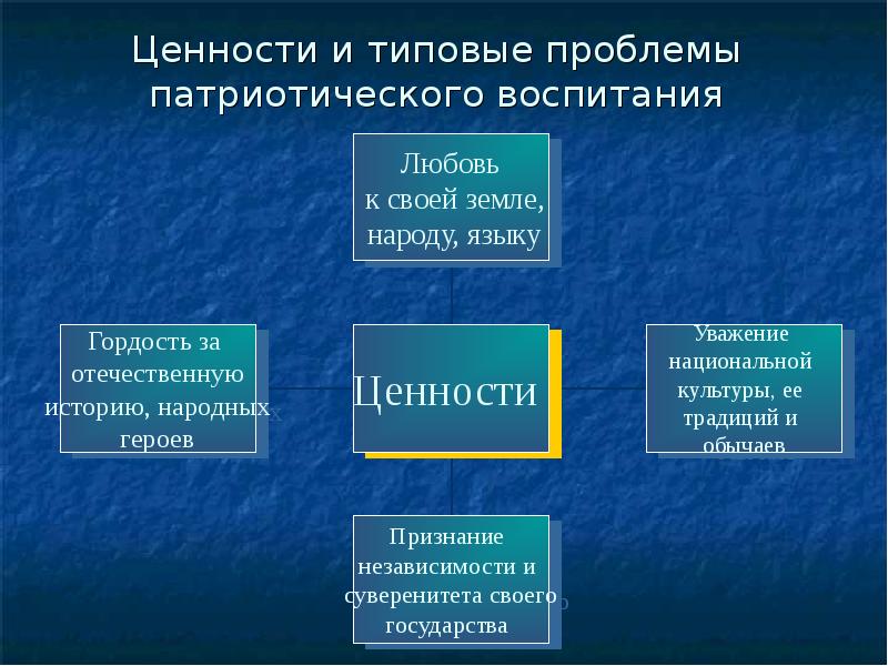 Ценности патриотического воспитания