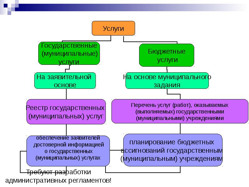 Классификация муниципальных услуг