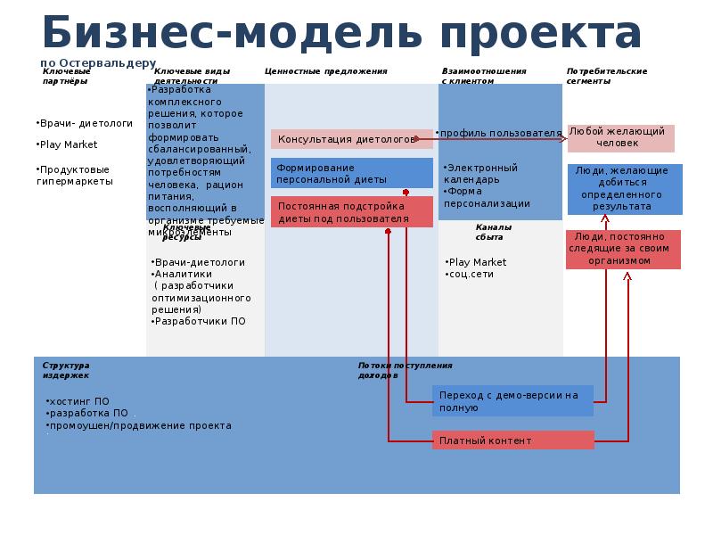 Бизнес модель проекта шаблон