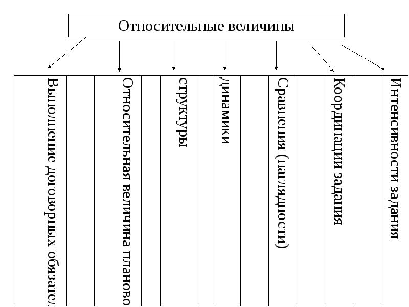 Какие величины относительны. Абсолютные и относительные величины в статистике. Относительные величины в статистике. Схема статистические величины относительные. Абсолютные величины схема.