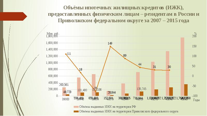 Количество кредитов в россии. Объем ипотечного кредитования в России 2021. Объемы кредитования физических лиц. Количество ипотечных кредитов в России по годам. Объем кредитования в РФ.