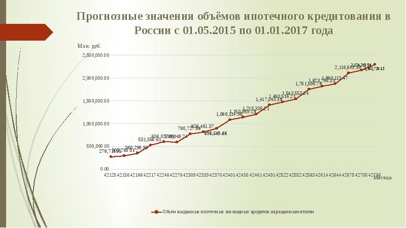 Развитие рынка недвижимости в россии презентация