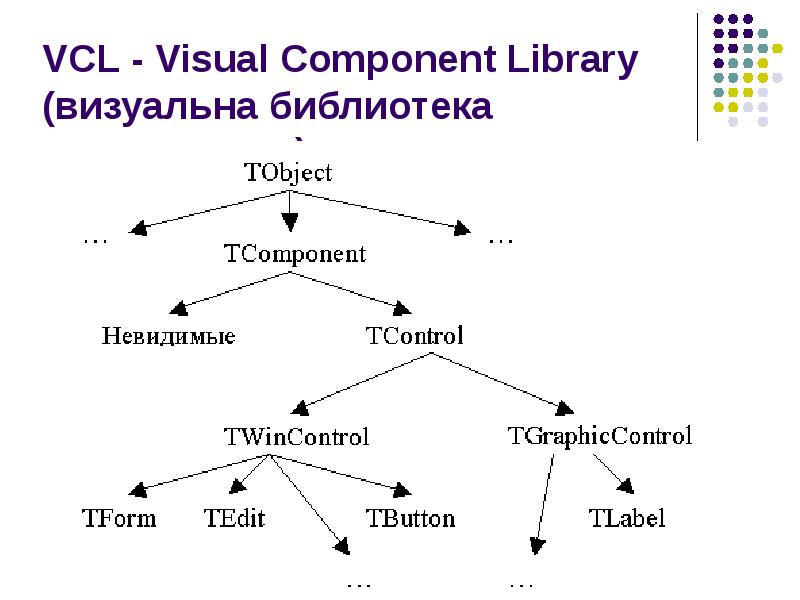 Component libraries. Библиотека VCL. Библиотека визуальных компонентов. VCL С++. Визуал иерархия.