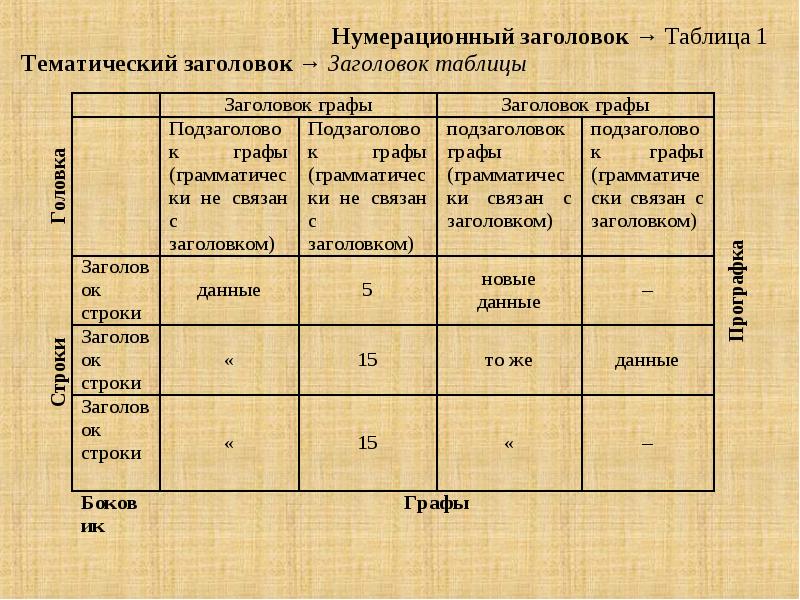 Название таблиц и рисунков по госту пример