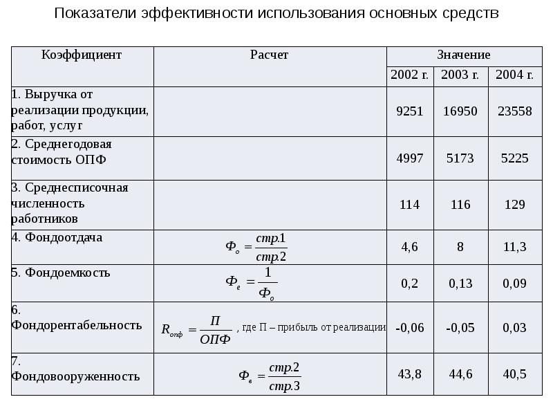 Анализ характеристики