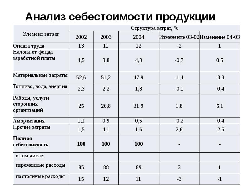 Анализ структуры работы. Структура себестоимости продукции таблица. Анализ себестоимости продукции таблица. Таблица себестоимости продуктов. Анализ показателей себестоимости продукции.