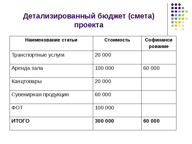 Что входит в бюджет проекта