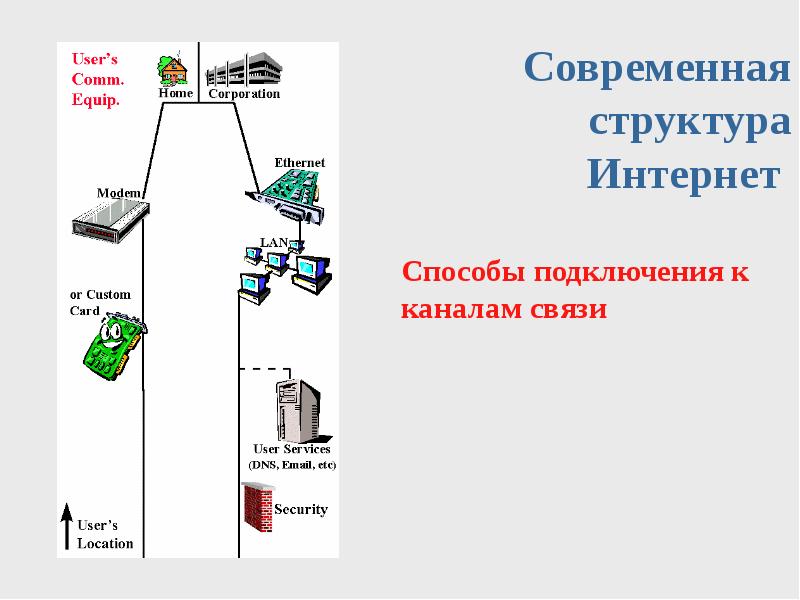 Сети осу карта