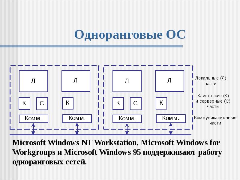 Ос л. Одноранговая и двухранговая локальная сеть. Сетевые ОС С выделенным сервером. Сетевая ОС локальные части. Двухранговые сетевых операционных систем.