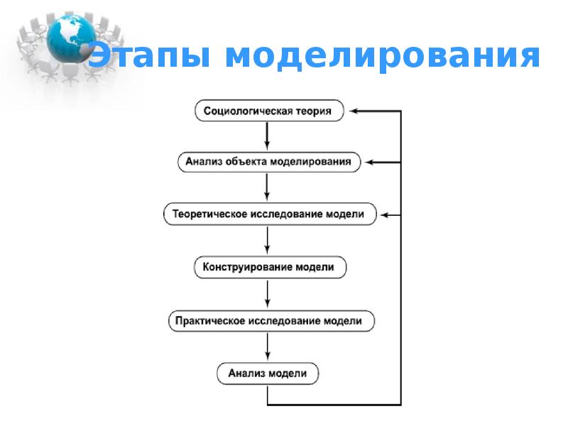 Схема процесса моделирования