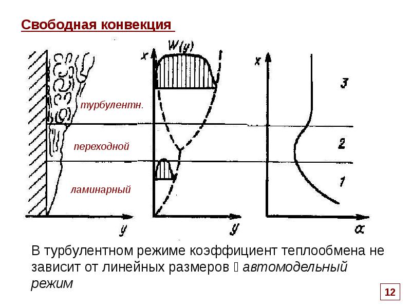 Свободно конвективный теплообмен