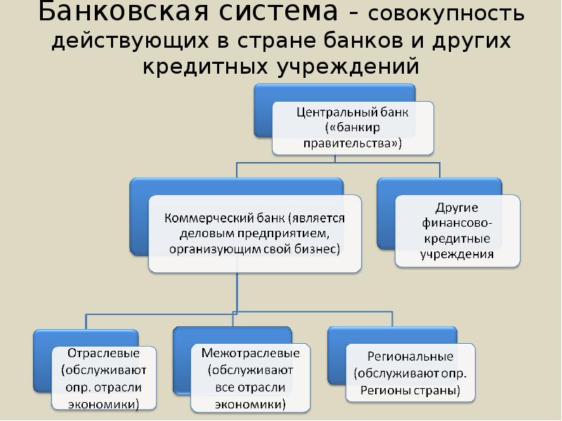 Кредитно банковская система презентация