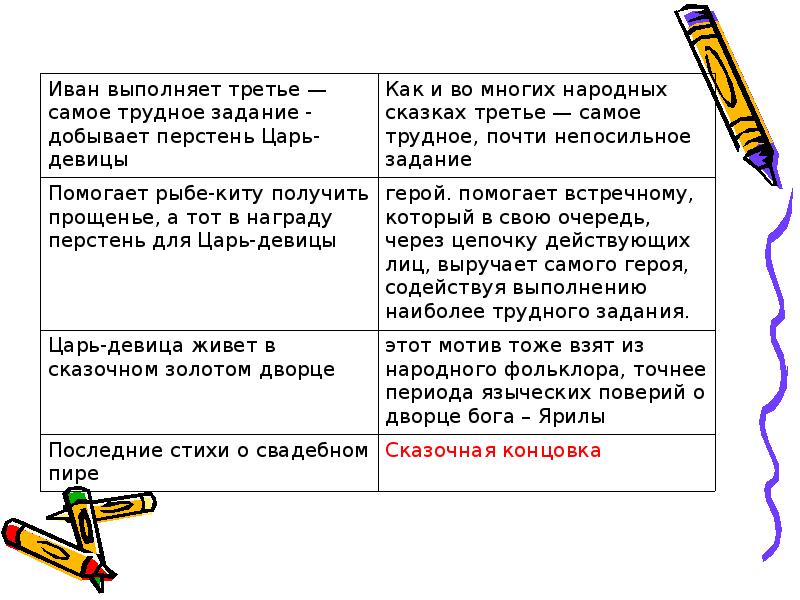 Характеристика конька горбунка. Конек горбунок отрицательные качества. Конек горбунок отрицательные качества. Конек горбунок отрицательные качества. План конек горбунок.