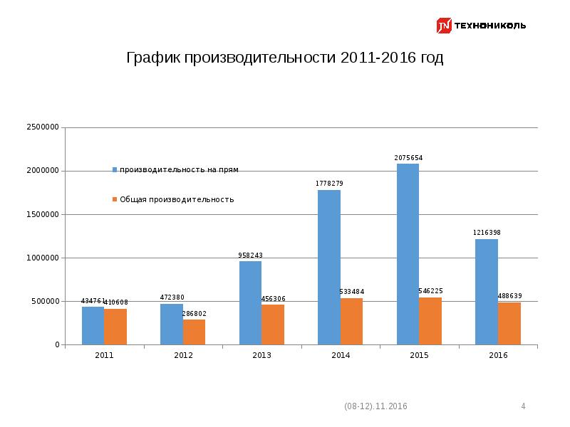 Режим производительности