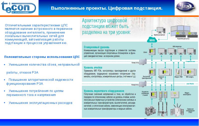 Структурная схема цифровой подстанции