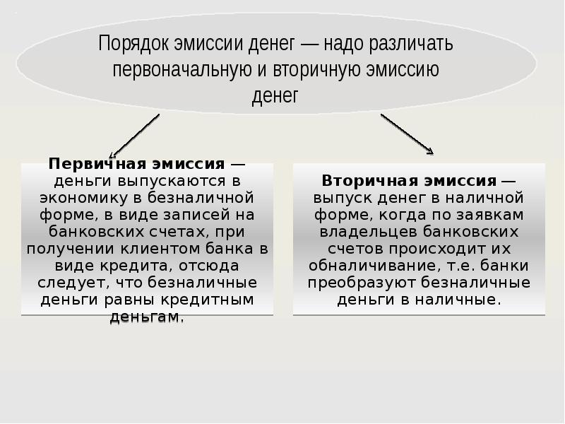 Сдерживание эмиссии. Эмиссия денег. Порядок эмиссии денег. Эмиссия денег центральным банком РФ. Понятие и формы денежной эмиссии.