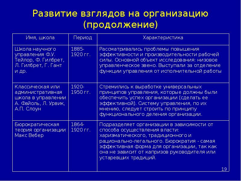 Эволюция школы менеджмента на примере компании презентация