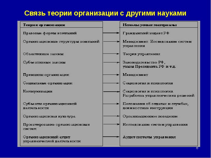 Теория организации презентация