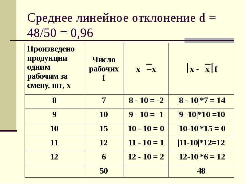 Среднее линейное отклонение