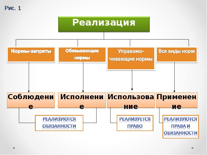 Запрещающие нормы реализуются