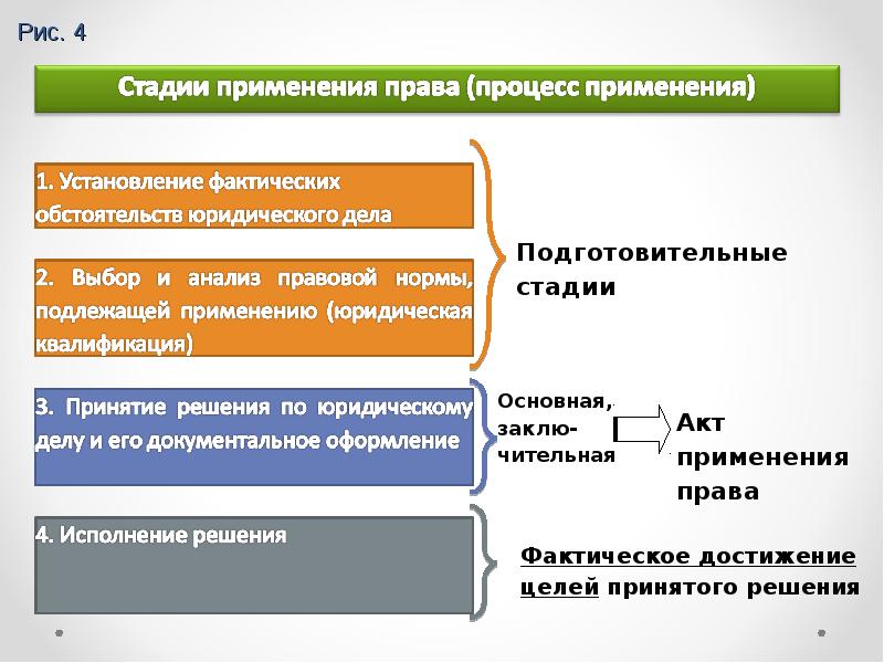 Заполните схему правоприменительный процесс