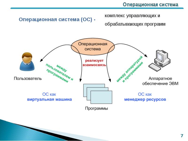 Обеспечение эвм. Операционная система как менеджер ресурсов. Программное обеспечение ЭВМ презентация. Операционная система как виртуальная машина. Темы рефератов по программному обеспечению ЭВМ.