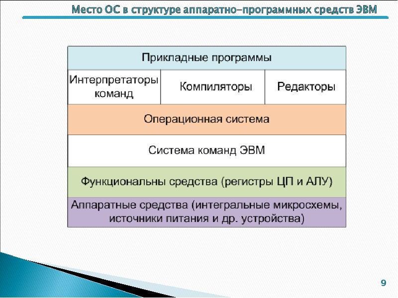 структура аппаратных средств