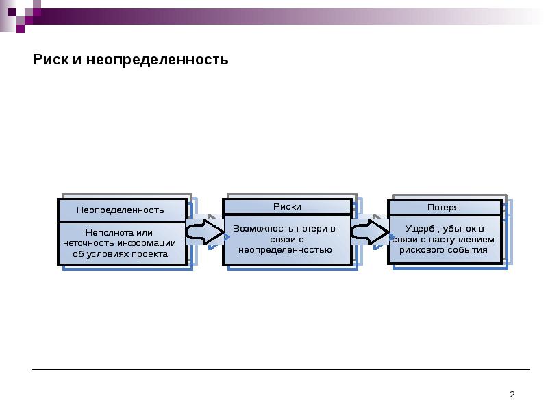 Риск и неопределенность. Взаимосвязь риска и неопределенности. Взаимосвязь риска и неопределенности в управлении. Риски и неопределенность. Экономические риски и неопределенность.