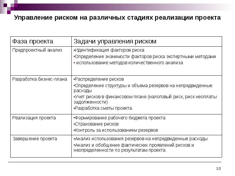 Управление риском проекта это