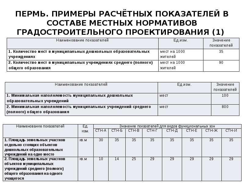 Местные нормативы градостроительного норматива