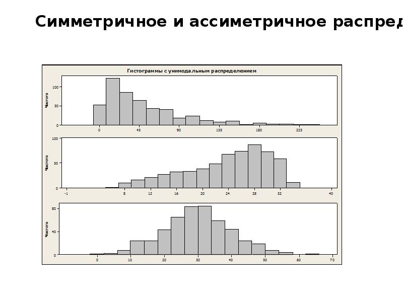 Частотная диаграмма. Гистограмма распределения. Типы гистограмм распределения. Типы распределений и соответствующие им гистограммы. Формы распределения гистограмм.